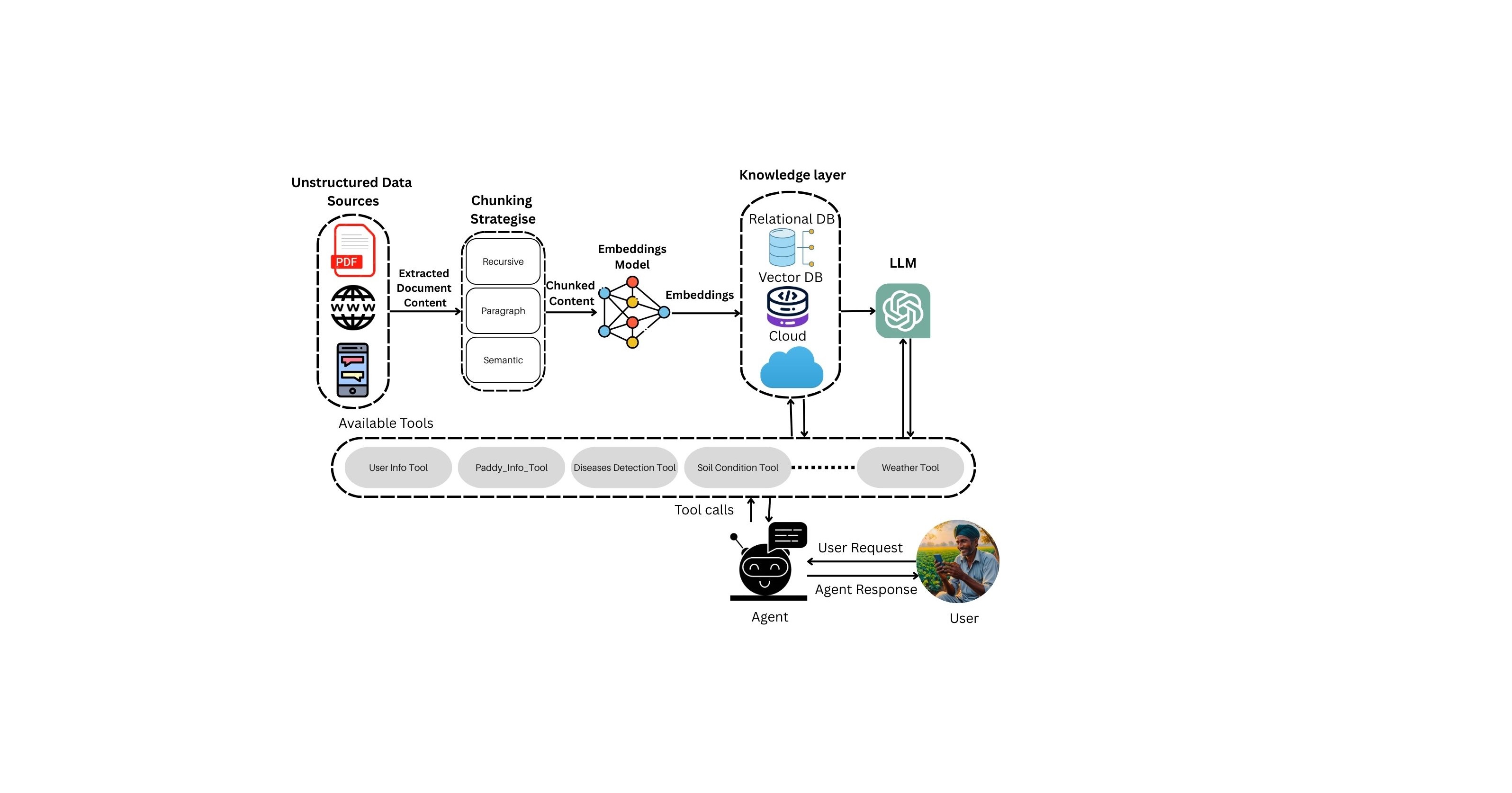 AgriBuddy agentic agriculture system