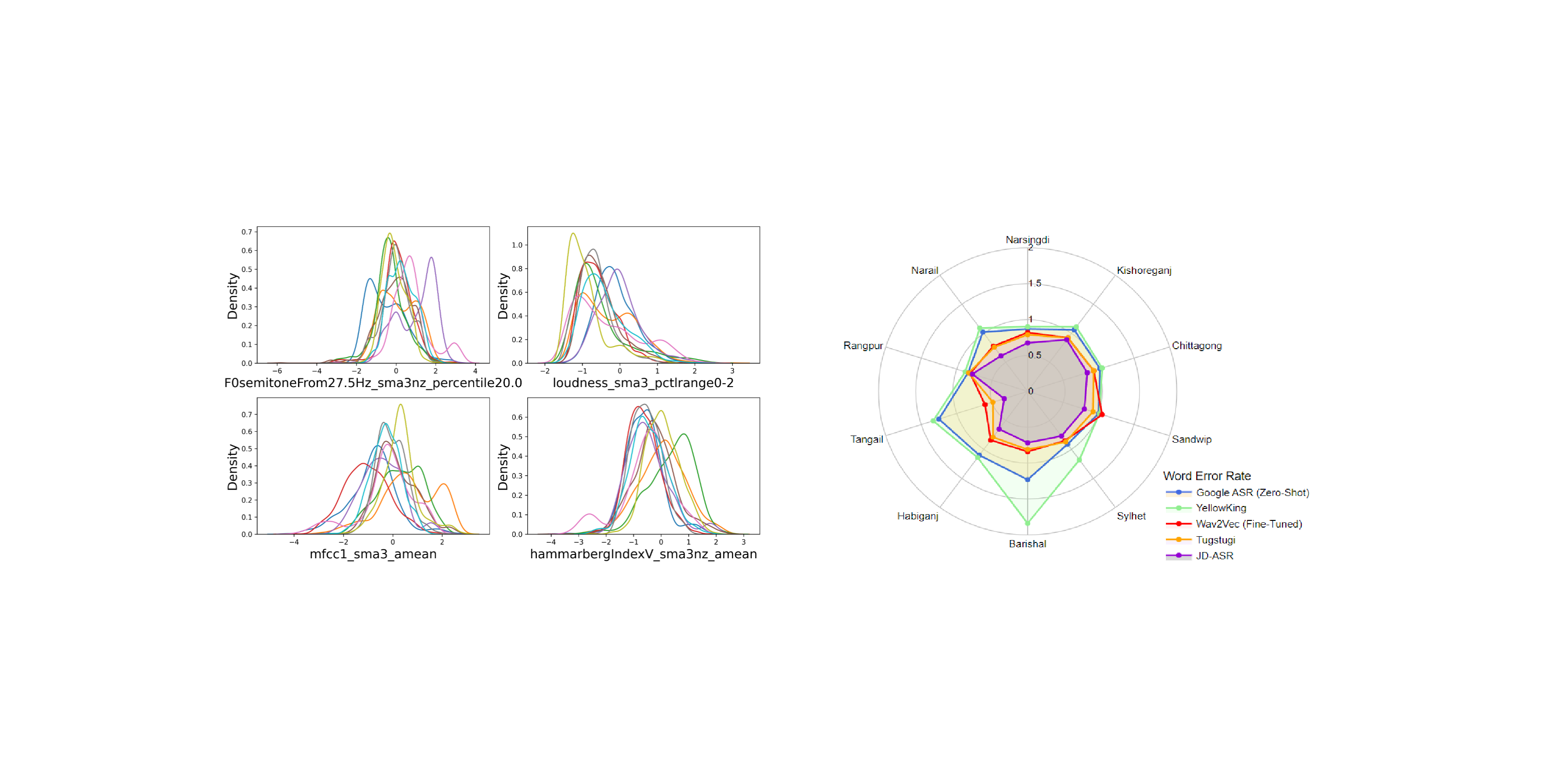 ASR foundation model generalisation
