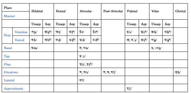 Bengali IPA transcription table