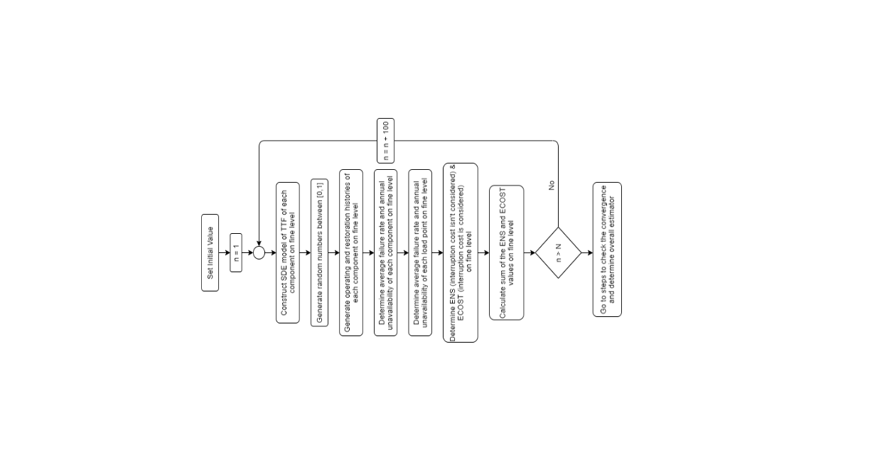 Distribution system reliability evaluation